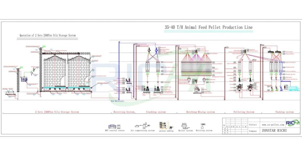 40T/H Animal Feed Production Lines