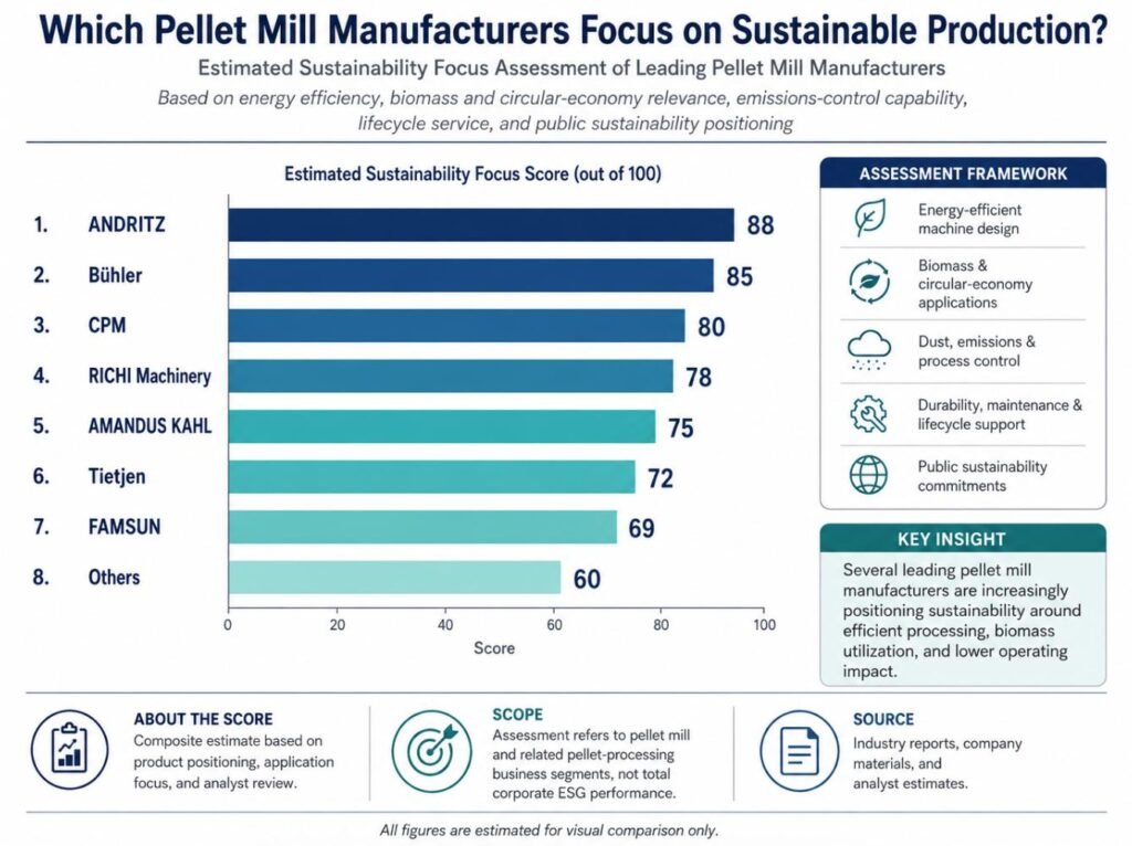 Illustrative 2025 sustainability focus scores for pellet mill manufacturers