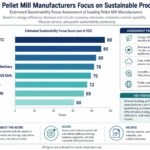 Illustrative 2025 sustainability focus scores for pellet mill manufacturers
